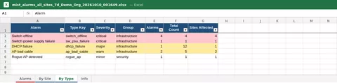 Excel summary sheet of alarm types with alarm count, total count and sites affected