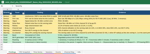Excel sheet of Wi-Fi findings graded Serious and Warning in amber and Good in green, with the evidence for each